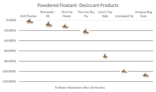 Dry Fly Shake Comparison Test