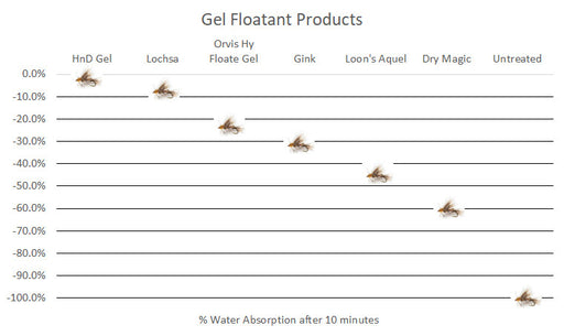 Gel Dry Fly Floatant Comparison Test