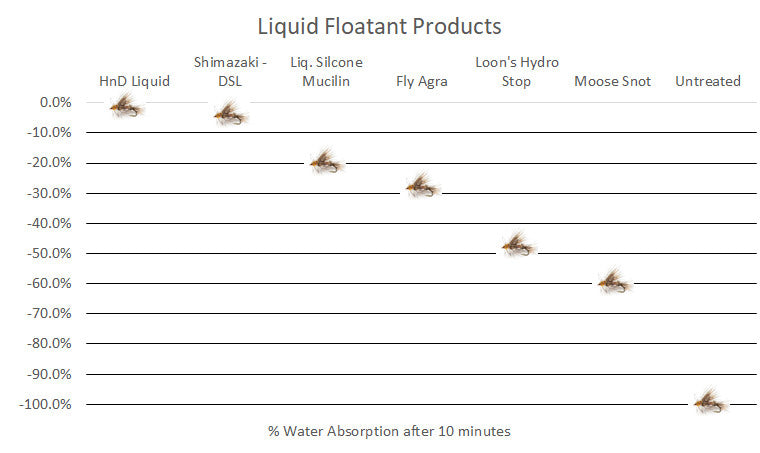 Liquid Dry Fly Floatant Comparison Test