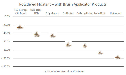 Powder Dry Fly Floatant Comparison Test