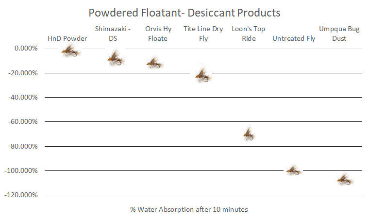 Dry Fly Shake Comparison Test